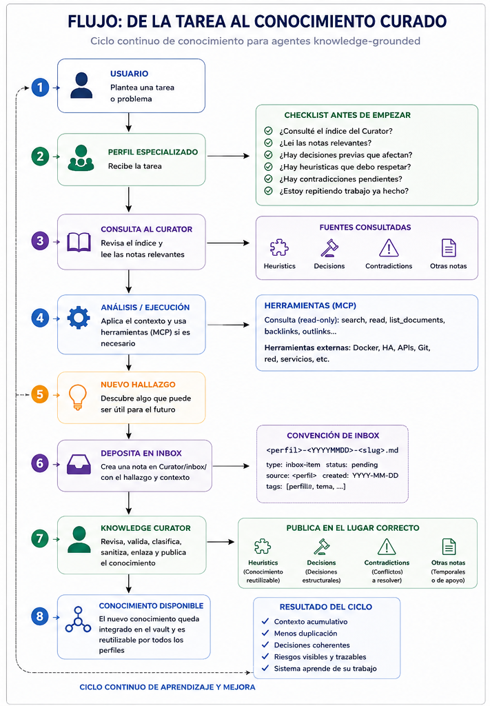 Flujo de ejemplo de knowledge grounded